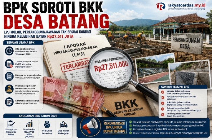 BPK Soroti BKK Desa Batang: LPJ Molor, Pertanggungjawaban Tak Sesuai Kondisi hingga Kelebihan Bayar Rp27,5 Juta