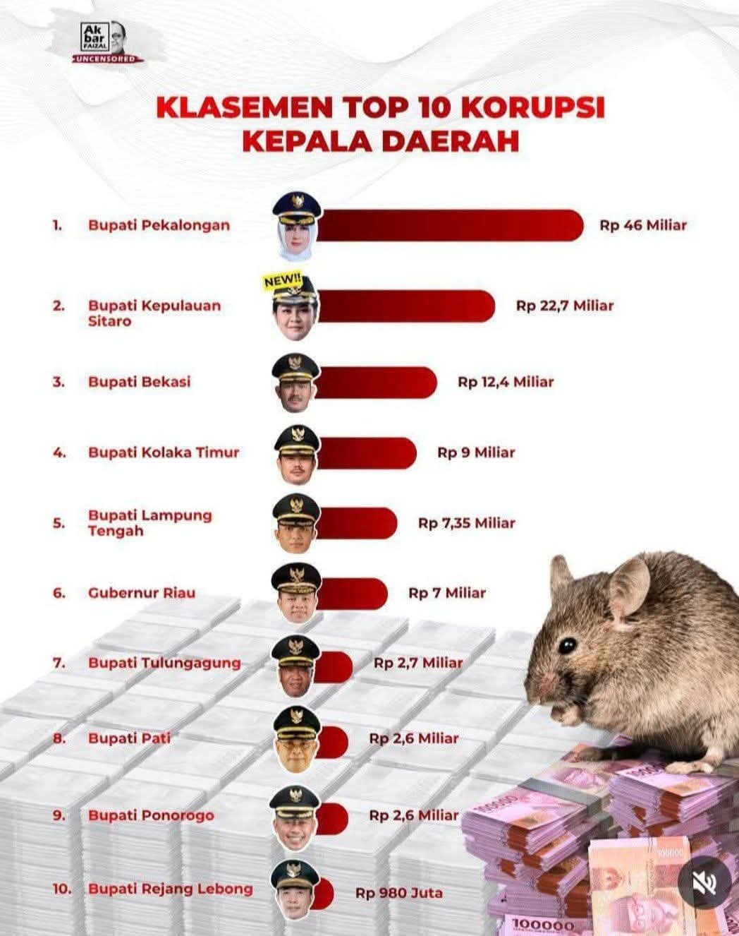 Dugaan Korupsi Rp46 Miliar Seret Nama Bupati Pekalongan, Publik Digegerkan Beredarnya “Klasemen Kepala Daerah”